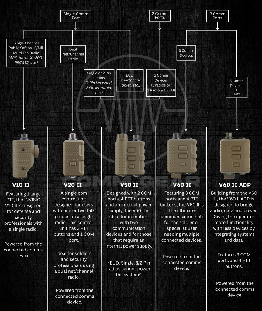 P/N: CGS-V10-GENII: Lightweight and rugged control unit with a large, exchangeable PTT button.  The INVISIO V10 II control unit is a rugged, single-com PTT designed for defense and security professionals with a single radio. Comm Gear Supply NSN: 5820-22-634-0049