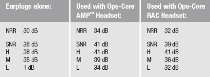 N100880-02: The Ops-Core Near Field Magnetic Induction(NMFI) Hearing Protection Ear Plugs are the perfect addition to you NFMI enable AMP or RAC Ops-Core Headsets Comm Gear Supply CGS